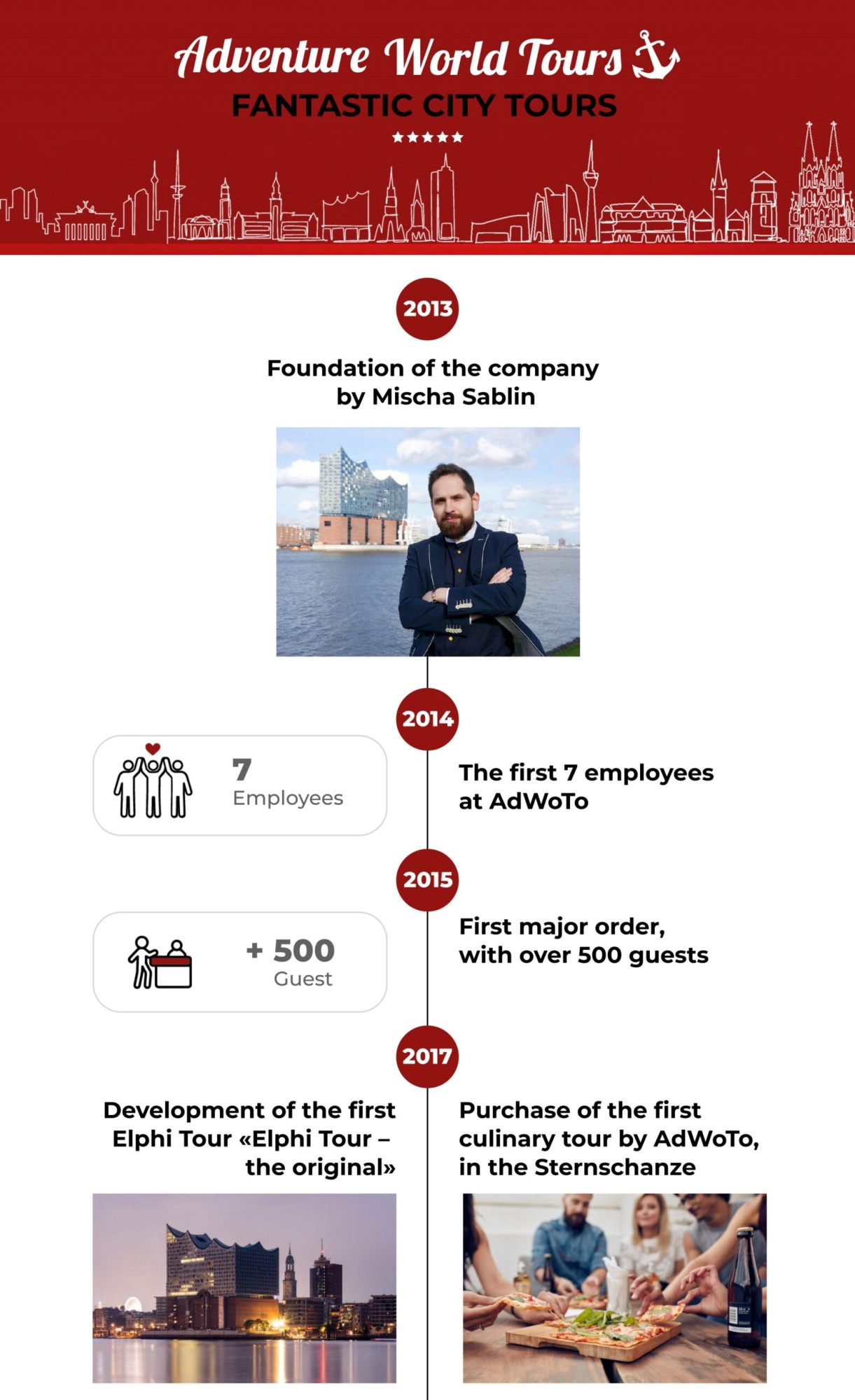 timeline